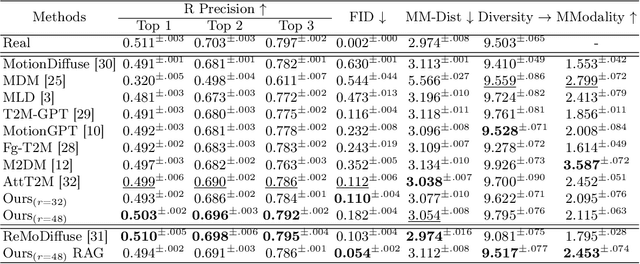 Figure 2 for Length-Aware Motion Synthesis via Latent Diffusion