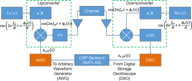 Figure 2 for Experimental Evaluation of Joint Clock Recovery and Equalization for Sub-Terahertz Links