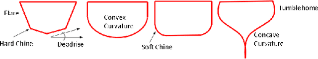 Figure 3 for Ship-D: Ship Hull Dataset for Design Optimization using Machine Learning