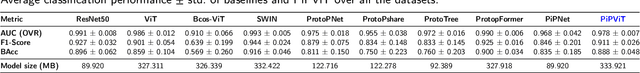 Figure 2 for PiPViT: Patch-based Visual Interpretable Prototypes for Retinal Image Analysis