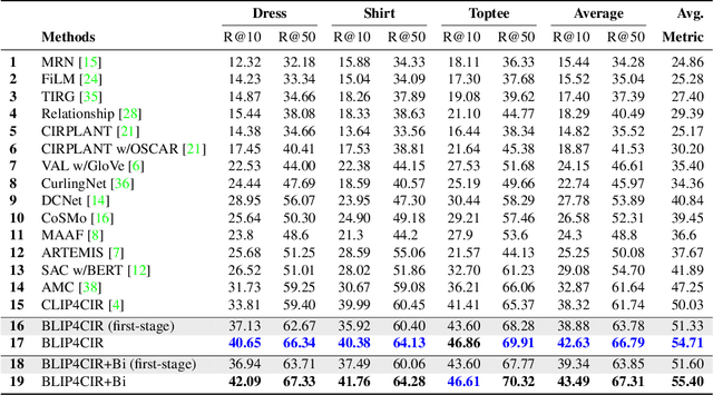 Figure 2 for Bi-directional Training for Composed Image Retrieval via Text Prompt Learning