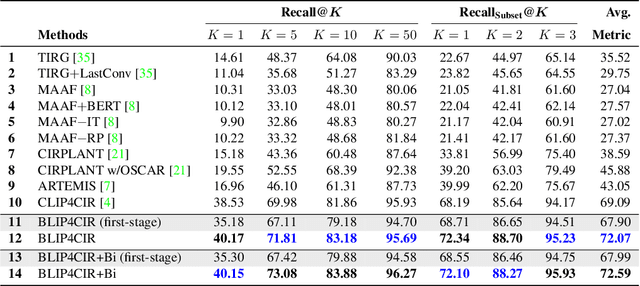 Figure 4 for Bi-directional Training for Composed Image Retrieval via Text Prompt Learning
