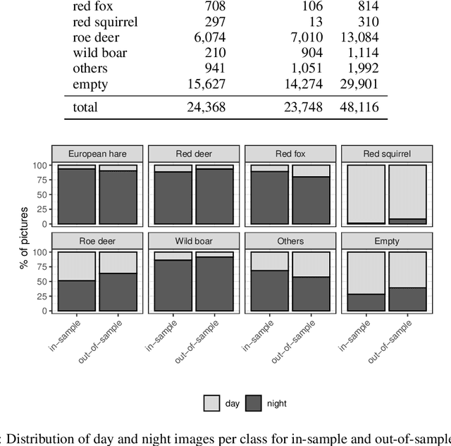 Figure 2 for Automated wildlife image classification: An active learning tool for ecological applications