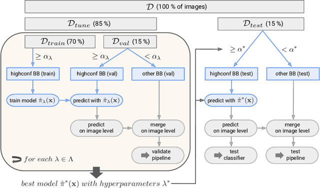 Figure 3 for Automated wildlife image classification: An active learning tool for ecological applications
