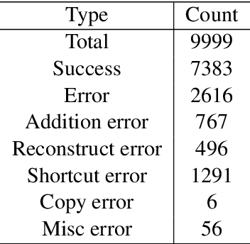 Figure 2 for Chain-of-Thought Tokens are Computer Program Variables
