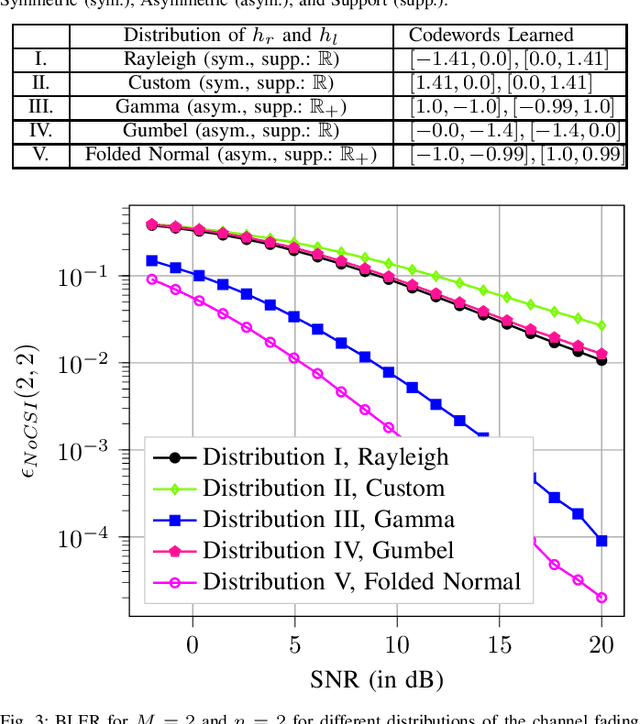 Figure 4 for Learning Short Codes for Fading Channels with No or Receiver-Only Channel State Information