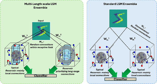 Figure 1 for Temporal and Spatial Reservoir Ensembling Techniques for Liquid State Machines