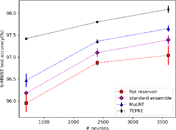 Figure 3 for Temporal and Spatial Reservoir Ensembling Techniques for Liquid State Machines