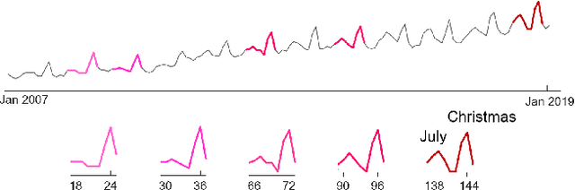 Figure 1 for Robust Time Series Chain Discovery with Incremental Nearest Neighbors