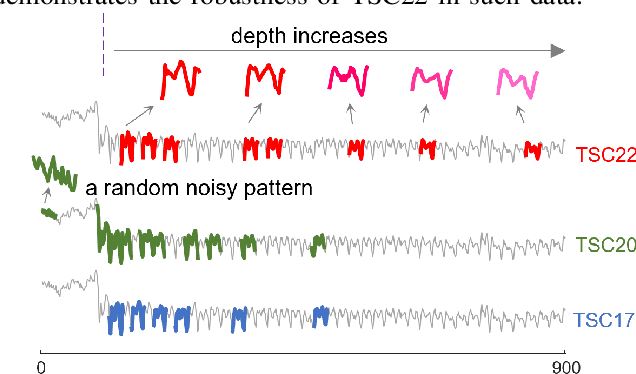 Figure 3 for Robust Time Series Chain Discovery with Incremental Nearest Neighbors