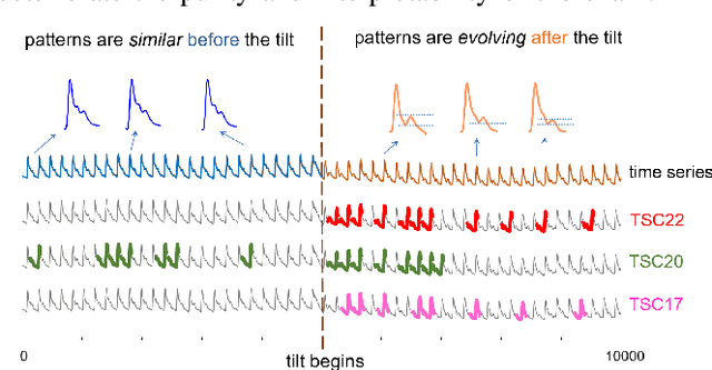 Figure 4 for Robust Time Series Chain Discovery with Incremental Nearest Neighbors