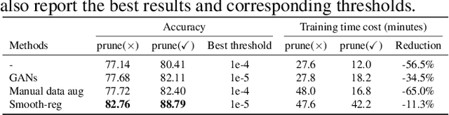 Figure 4 for Advancing underwater acoustic target recognition via adaptive data pruning and smoothness-inducing regularization