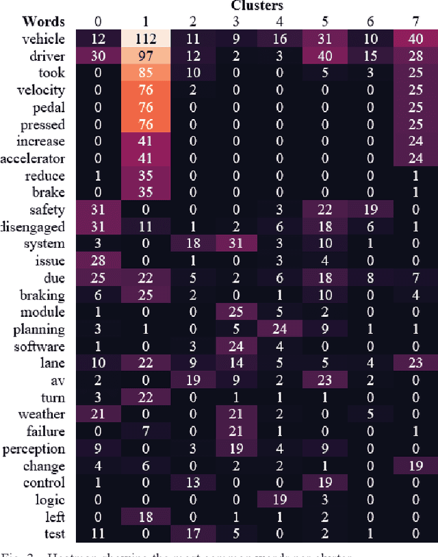 Figure 3 for Areas of Improvement for Autonomous Vehicles: A Machine Learning Analysis of Disengagement Reports