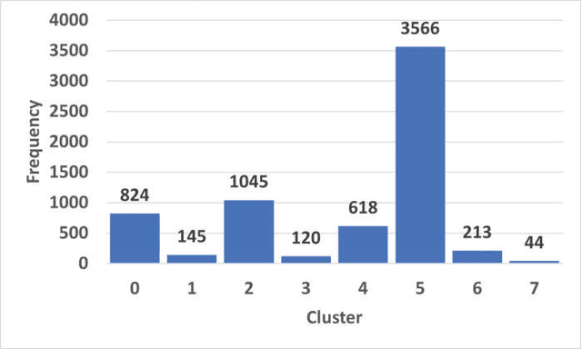 Figure 4 for Areas of Improvement for Autonomous Vehicles: A Machine Learning Analysis of Disengagement Reports