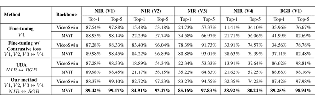 Figure 2 for Cross-View Cross-Modal Unsupervised Domain Adaptation for Driver Monitoring System