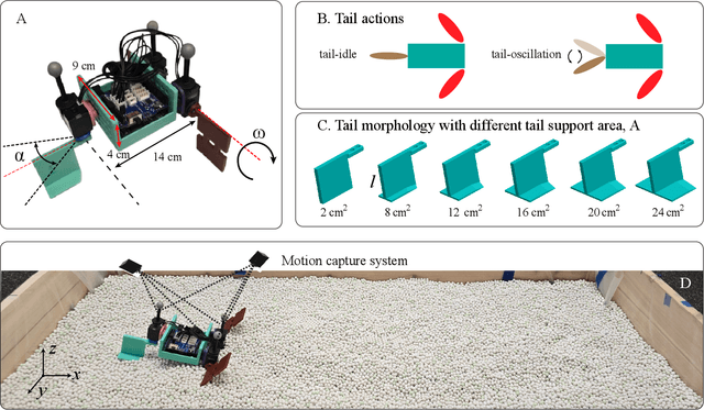 Figure 2 for Bio-inspired tail oscillation enables robot fast crawling on deformable granular terrains