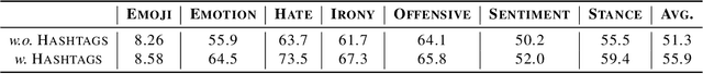 Figure 3 for Hashtag-Guided Low-Resource Tweet Classification