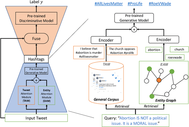 Figure 2 for Hashtag-Guided Low-Resource Tweet Classification