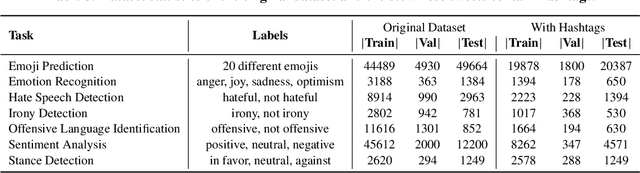 Figure 4 for Hashtag-Guided Low-Resource Tweet Classification