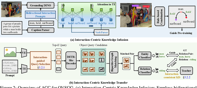 Figure 2 for Interaction-Centric Knowledge Infusion and Transfer for Open-Vocabulary Scene Graph Generation