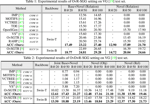 Figure 3 for Interaction-Centric Knowledge Infusion and Transfer for Open-Vocabulary Scene Graph Generation