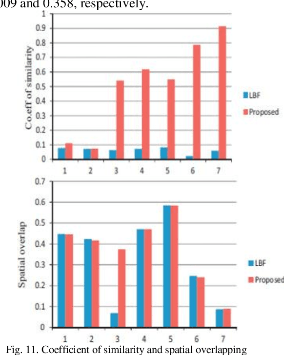 Figure 3 for Lung Cancer Detection from CT Scan Images based on Genetic-Independent Recurrent Deep Learning