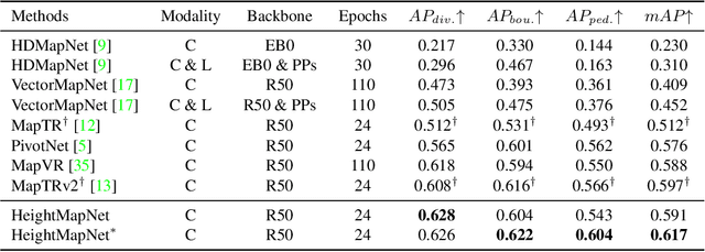 Figure 2 for HeightMapNet: Explicit Height Modeling for End-to-End HD Map Learning