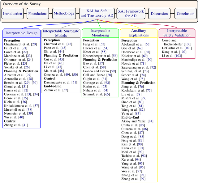Figure 1 for Explainable AI for Safe and Trustworthy Autonomous Driving: A Systematic Review