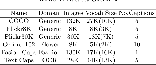 Figure 2 for Comparative study of Transformer and LSTM Network with attention mechanism on Image Captioning