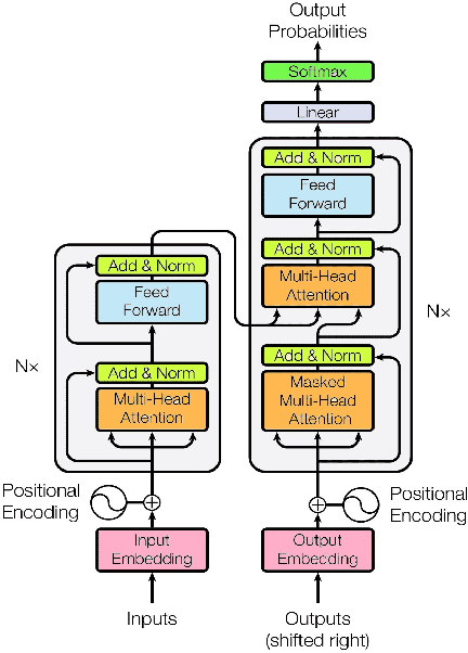 Figure 3 for Comparative study of Transformer and LSTM Network with attention mechanism on Image Captioning