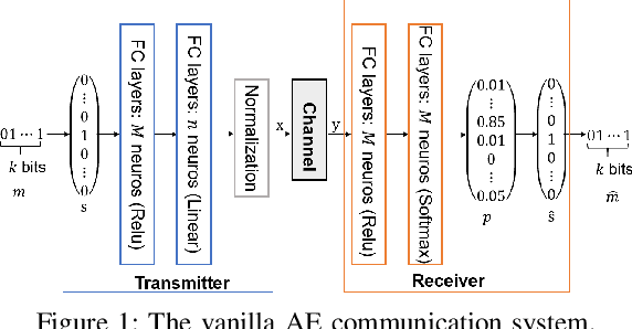Figure 1 for Featureless Wireless Communications using Enhanced Autoencoder