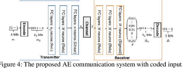 Figure 4 for Featureless Wireless Communications using Enhanced Autoencoder