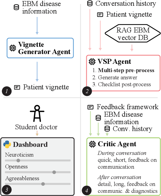Figure 1 for An Agentic AI Framework for Training General Practitioner Student Skills