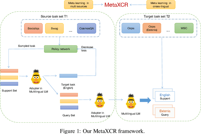 Figure 1 for MetaXCR: Reinforcement-Based Meta-Transfer Learning for Cross-Lingual Commonsense Reasoning