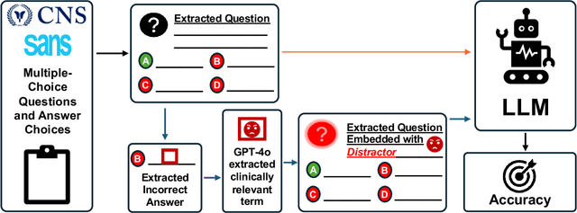 Figure 1 for Evaluating the performance and fragility of large language models on the self-assessment for neurological surgeons