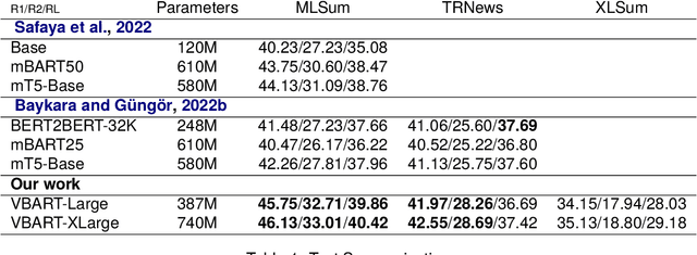 Figure 2 for VBART: The Turkish LLM