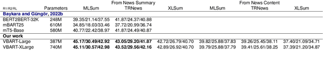 Figure 3 for VBART: The Turkish LLM