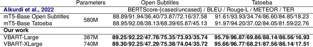Figure 4 for VBART: The Turkish LLM