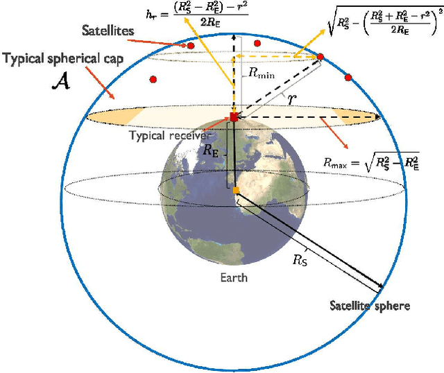 Figure 1 for Low-Earth Orbit Satellite Network Analysis: Coverage under Distance-Dependent Shadowing