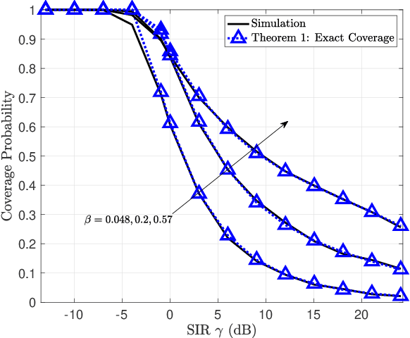 Figure 3 for Low-Earth Orbit Satellite Network Analysis: Coverage under Distance-Dependent Shadowing