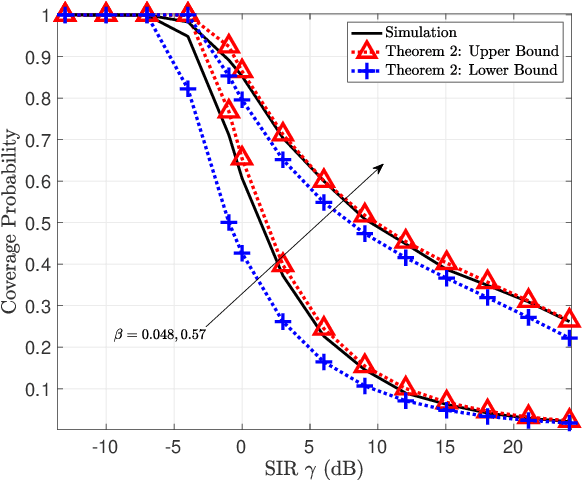 Figure 4 for Low-Earth Orbit Satellite Network Analysis: Coverage under Distance-Dependent Shadowing