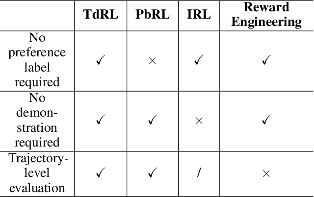 Figure 2 for Test-driven Reinforcement Learning