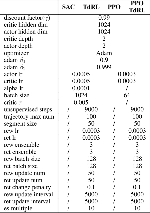 Figure 4 for Test-driven Reinforcement Learning