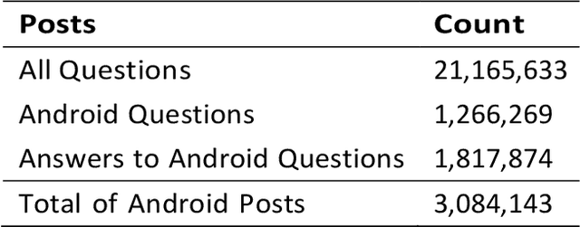 Figure 2 for Leveraging Deep Learning for Abstractive Code Summarization of Unofficial Documentation