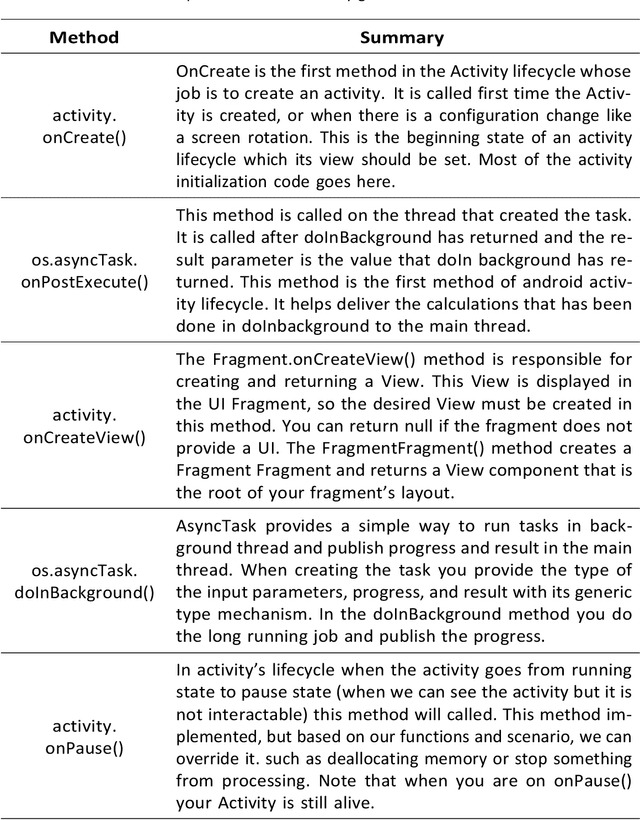 Figure 4 for Leveraging Deep Learning for Abstractive Code Summarization of Unofficial Documentation