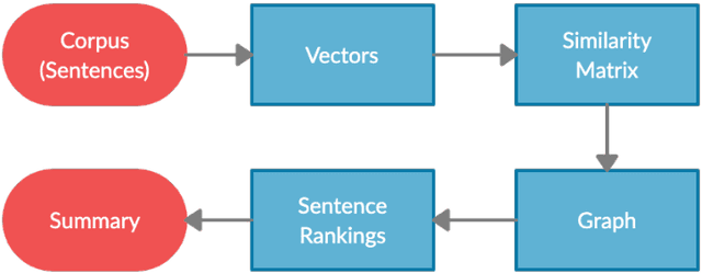 Figure 3 for Leveraging Deep Learning for Abstractive Code Summarization of Unofficial Documentation