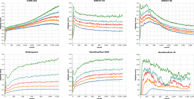 Figure 1 for On the Convergence of DP-SGD with Adaptive Clipping