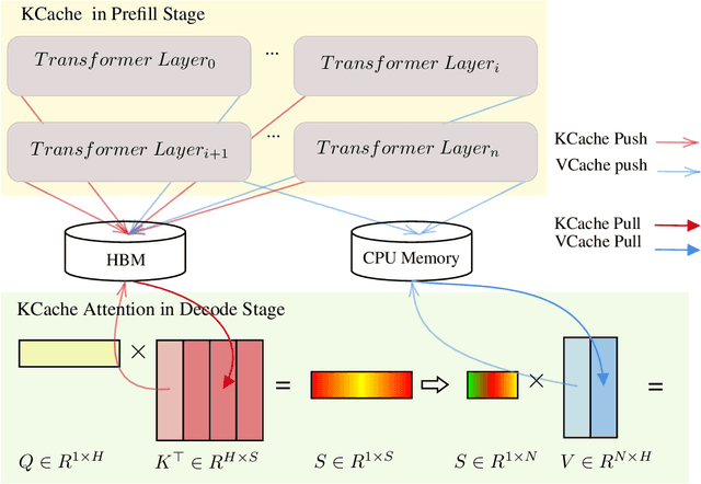 Figure 1 for Efficient LLM Inference with Kcache