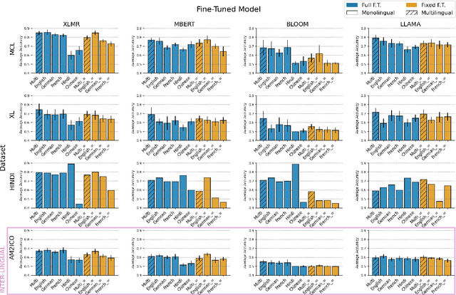 Figure 1 for Multilinguality Does not Make Sense: Investigating Factors Behind Zero-Shot Transfer in Sense-Aware Tasks