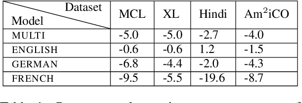 Figure 2 for Multilinguality Does not Make Sense: Investigating Factors Behind Zero-Shot Transfer in Sense-Aware Tasks